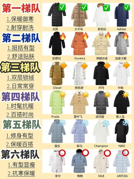 羽绒服品牌排行榜，2021年羽绒服品牌排行榜，看看你穿的是不是垫底了！