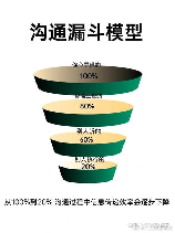 漏斗原理，学会使用漏斗原理，理财不再盲目！